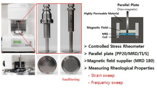 자기유변물성 측정을 위한 회전형 점도계의 모식도