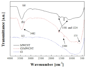 CNT (a), CI/CNT (b) 및 CI (c)의 FT-IR 그래프