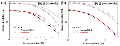 CNT로 표면이 개질된 NR based MRE의 Strain Sweep 시험 결과: 등방성 (a), 이방성 (b)