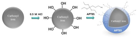 APTES를 이용한 CI 표면 개질 모식도