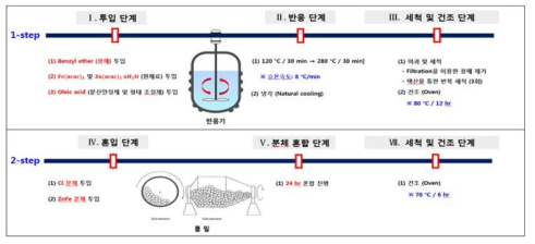 ZnFe 나노 자성 입자 대량 생산 프로세스