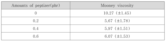 펩타이져 함량에 따른 무니 점도 값