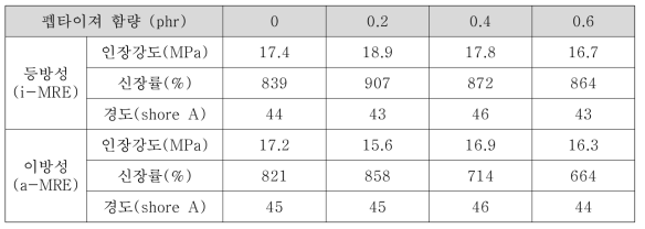 펩타이져 함량에 따른 기계적 강도(이방성 MRE; i-MRE)