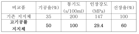 기존 지지체, 고기공률 지지체 물성비교(두께 :　20㎛)