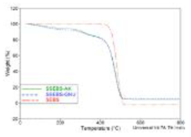 SEBS, SSEBS-GNU, SSEBS-AK의 열분해 곡선
