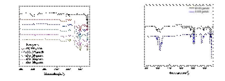 SPS 고분자(좌), CMPS고분자(우) 나노입자의 FT-IR spectra