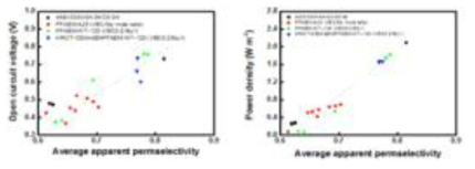 Correlations between apparent membrane permselectivity and RED performance parameters