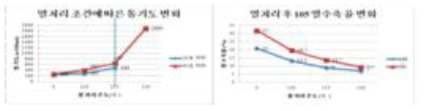 열처리 조건에 따른 통기도 및 열적 수축 변화