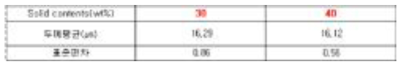 함침용액 농도에 따른 두께 편차