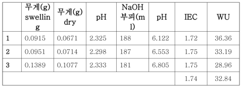 QPPO 막의 IEC 값 (당사 제조, 분석)