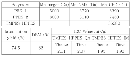 Oligomer와 TMPES-HFPES의 분자량 및 Br 치환 수득률
