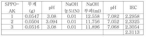 술폰화된 SPPO 막의 IEC 값 (당사 제조, 분석)