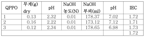 QPPO 막의 IEC 값 (당사 제조, 분석)