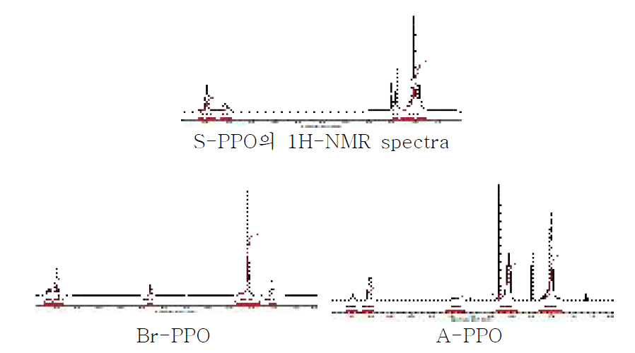 합성 Br-PPO와 A-PPO의 1H-NMR spectra