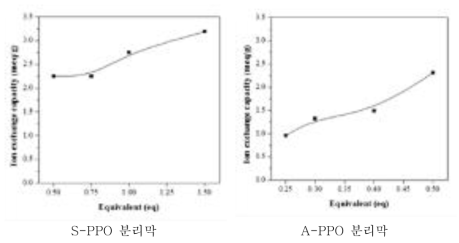 제조된 S-PPO와 A-PPO 이온교환용량