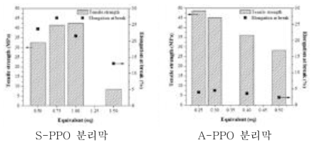 제조된 S-PPO와 A-PPO 이온교환용량