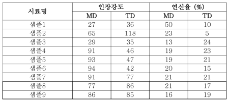 지지체의 인강강도 결과 정리(고분자시험연구소)