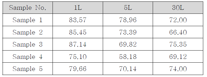 1L, 5L, 30L 반응기에서 PSU 합성 수득률(%)