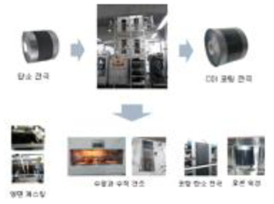 이온선택성 코팅 탈염전극 제조과정