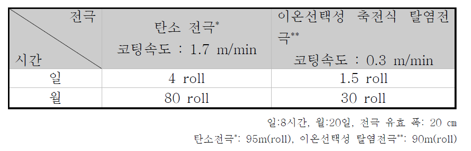 이온선택성 축전식 탈염전극 1개월 생산량