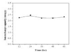 세척 용액 농도 고정, 세척 시간 조절한 음이온교환수지의 이온교환용량 그래프