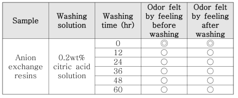 세척 용액 농도 고정, 세척 시간 조절한 음이온교환수지의 악취테스트