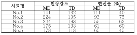 지지체의 인강강도 (한국화학연구원 신뢰성평가센터 의뢰)