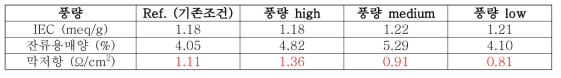 풍량에 따른 물성비교