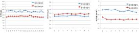 연속공정에 따른 두께(좌), IEC(중), 막저항(우) 변화