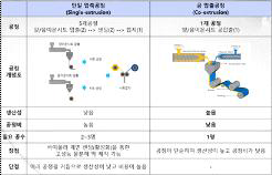 압출 공정별 장·단점 비교