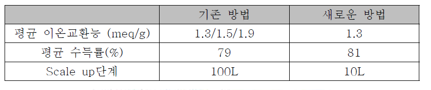 s-PSU 합성 결과 비교