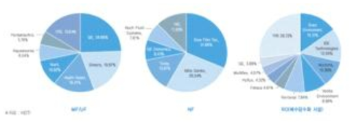 분리막기반의 수처리시장의 주요기업 점유율현환(*출처: KISTI)
