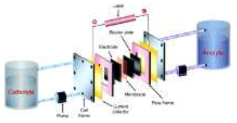 산화환원 흐름전지의 원리