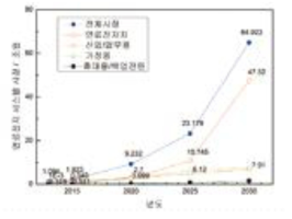 세계 연료전지 시스템 시장규모