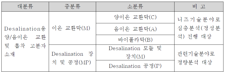 특허검색을 위한 기술분류