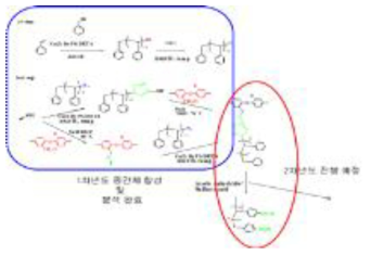 Polystyrene base 이온성 고분자 합성 scheme