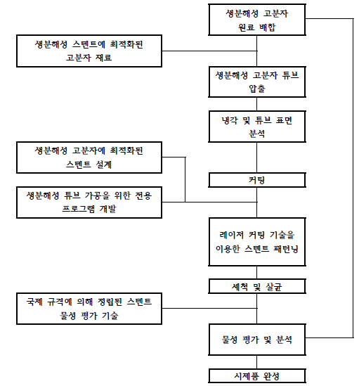 생분해성 고분자 스텐트 가공 공정