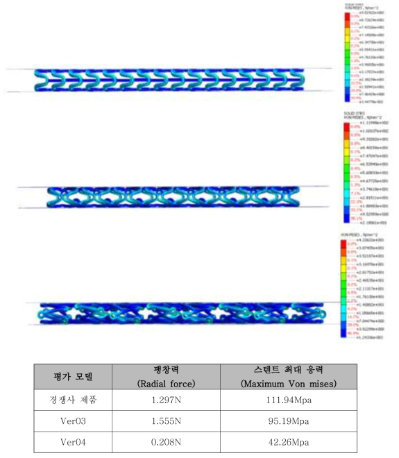 스텐트 팽창력 유한요소해석 평가 결과
