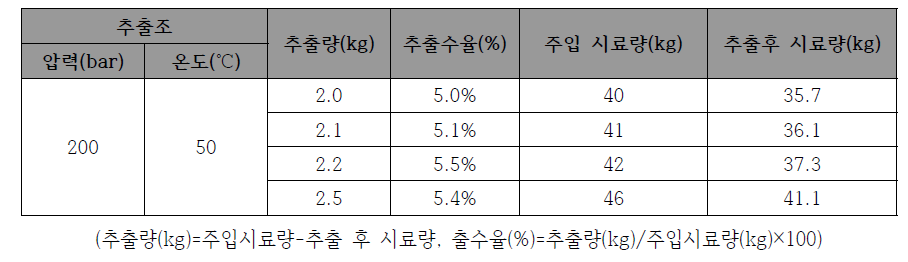 1차 편백지엽 초임계유체 추출 결과