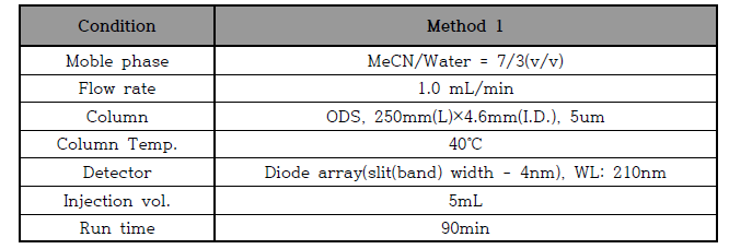 최적화된 Preparative HPLC를 통한 분리정제 조건