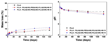 PLLA 종류에 따른 분해거동