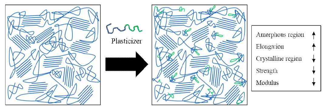 가소제 첨가에 따른 구조적 변화 모식도