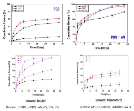 용매 종류 및 조성에 따른 약물 방출 거동 결과