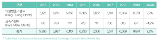 세계 관상동맥용 스텐트 시장규모 예측