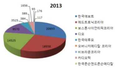 DES의 국내 점유율에 대한 시장 조사 자료