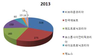 BMS의 국내 점유율에 대한 시장 조사 자료