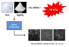 생분해성 고분자 원료 Compound 공정 도입