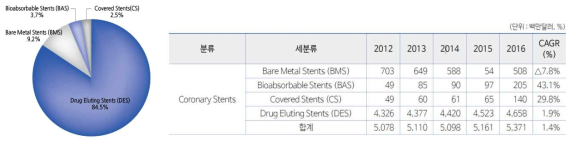 관상동맥용 스텐트 세분류 시장 점유율(2016년도)과 시장 규모