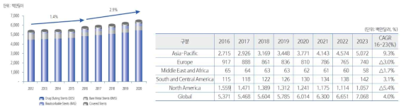 관상동맥용 스텐트 대륙별 시장 추이