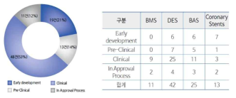 관상동맥용 스텐트 파이프라인 개발 단계 현황